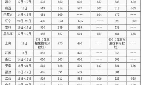 北京邮电大学分数线,北京邮电大学分数线2023