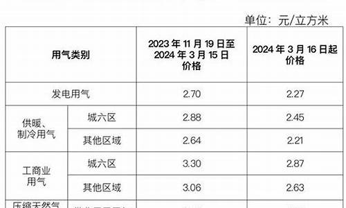 北京非居民用管道天然气价格表最新_北京市管道天然气价格