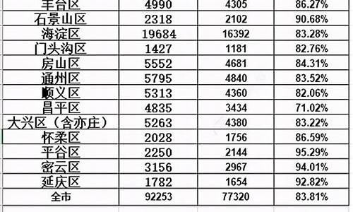 北京高考升学率2022_北京高考升学率