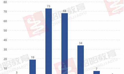 北大医学部收分线_北大医学部2023分数线一览表