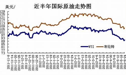 北美原油历史最高价多少_北美原油价格三月初一