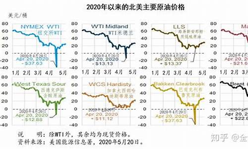 北美原油价格最新分析报告_北美原油能马上交易吗