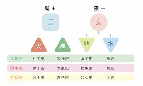 区分十二星座风水土火_区分十二星座