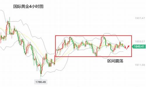 区间震荡突破_区间震荡交投金价