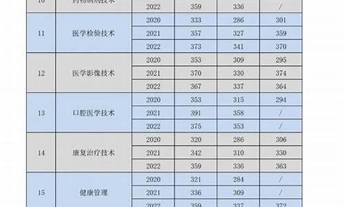 医学对口升学录取分数线表格,医学对口升学录取分数线表