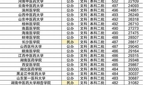 一本医学院校大学排名及录取分数线-医学院校大学排名及录取分数线