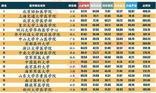 医学院校排名及录取分数线-医学类院校录取分数线排名