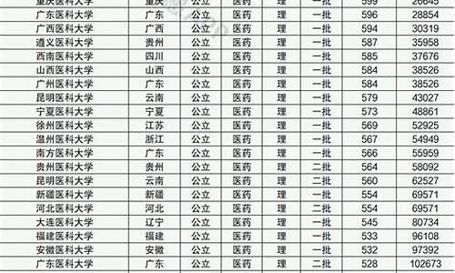 医科大学分数线最低大学有哪些,医科大学排名及分数线最低分数线是多少