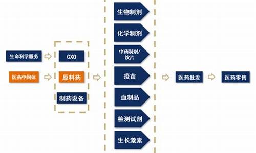 医药原料医药中间体有哪些-医药中间体与原料药区别是什么