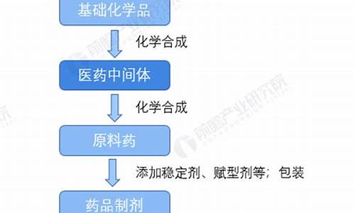 医药中间体制造-生产医药中间体属于什么行业?