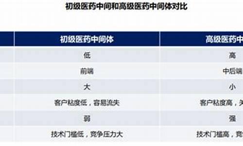 医药中间体项目-医药中间体环评分类标准