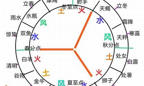 12星座风象,土象,火象_十二星座风象火象土象水象分类