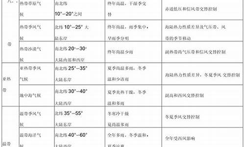 十二种气候类型归纳总结表格初中_十二种气候类型及特点表格