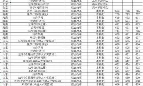 华东政法大学录取分数线2024级_华东政法大学录取分数线2024