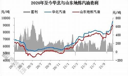 华北地区汽油价格_河北汽油价格查询