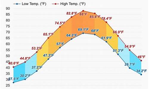 华盛顿天气预报7天_华盛顿的天气预报