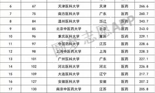 南京医学院校分数线_南京医学院录取分数线