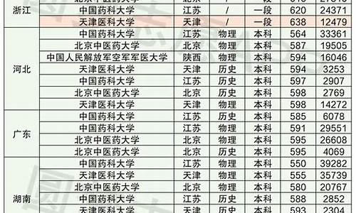 南京医科大高考分数线_南京医科大分数线2021