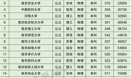 南京大学专业分数线,南京大学专业分数线江苏2022