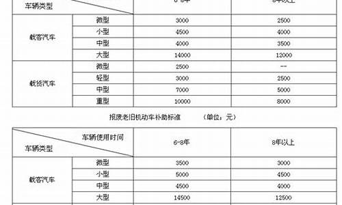 南京市二手车报废补贴多少-南京报废汽车补贴政策