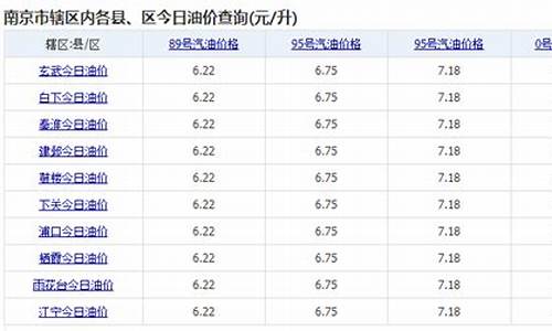 南京市现在的汽油价格_南京最高油价是多少