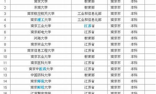 南京的本科院校排名_南京有哪些本科大学排名及分数线