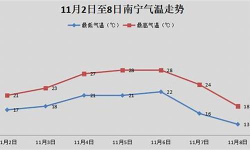 南宁未来15天天气情况_南宁未来15天冷空气