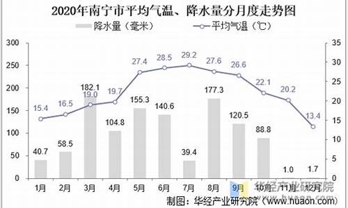 南宁现在的天气气温是多少_南宁现在的天气及气温