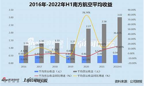 南方航空油价现状如何_南方航空油价现状