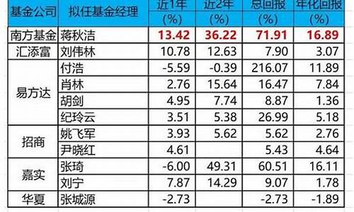 南方配置基金净值_南方配售基金价格