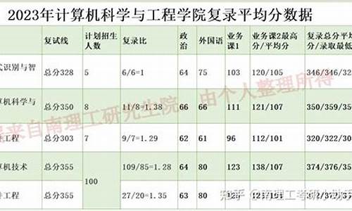 南理工考研初试分数线,南理工2021考研复试分数线