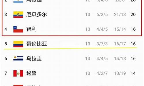 南美洲世界杯预选赛积分榜_南美洲世界杯预选赛积分榜排名