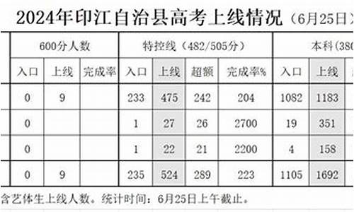 印江高考2017成绩,印江一中高考成绩2018