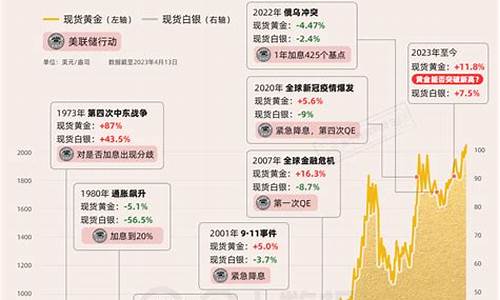 金融危机黄金价格上升还是下降_危机下的金价是多少