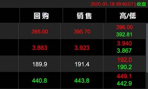 历史回收金价最高多少_金价回收最高的时候是多少钱一克