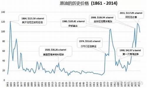 历史油价与国际油价对照表图片_历史油价与国际油价对照表