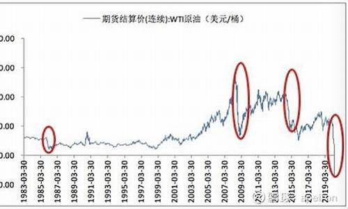 历史油价暴跌原因分析_油价历史新高