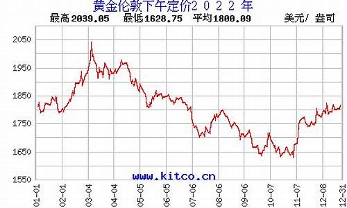 历史金价价格2022年走势图_历史金价价格2022年