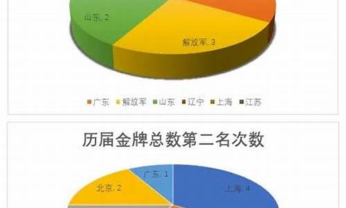 历届全运会奖牌榜央视网-历届全运会奖牌榜