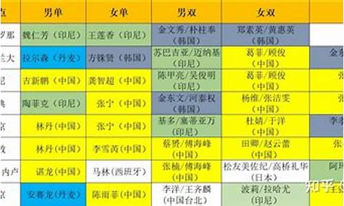 历届奥运会羽毛球冠军一览表,历届奥运会羽毛球冠军一览表最新