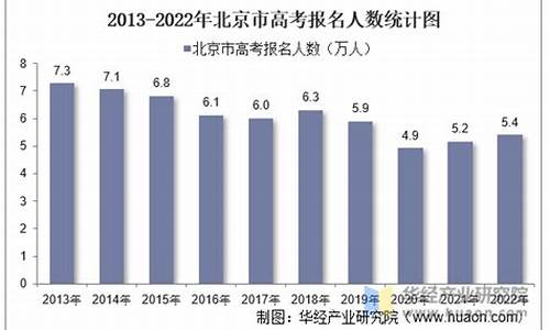 历年北京高考人数变化,历年北京高考人数