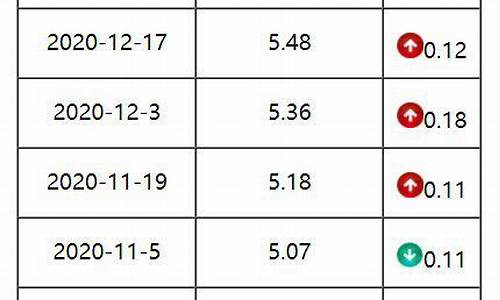 广东油价历史记录_历年广东油价调整