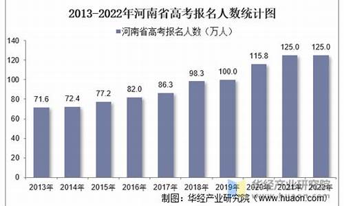 河南历年高考生数量_历年河南高考人数统计