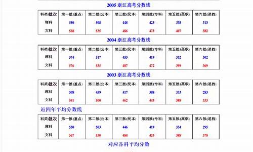 浙江历年高考分数线含位次_历年浙江高考分数线