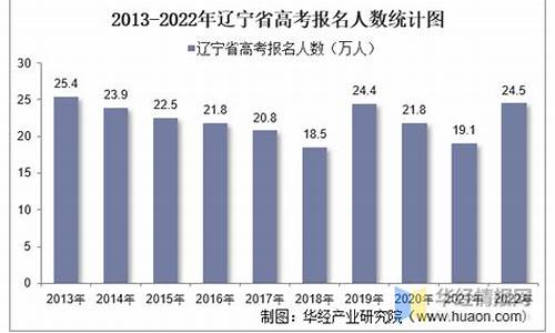 历年辽宁高考人数-辽宁历年高考报考人数