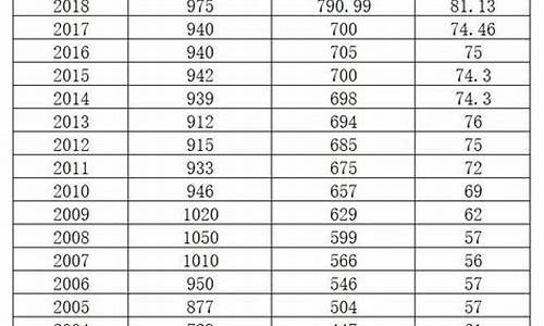 历年高考录取率一览表_历年高考录取率一览表 1949