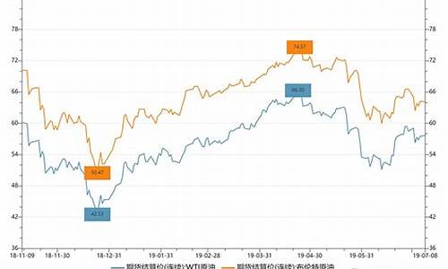 油价历史走势_历时油价
