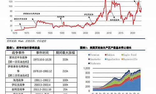 历次战争前后油价变化图_历次战争前后油价