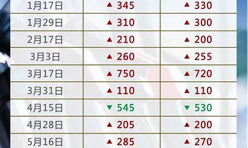 历次油价调整情况_历次油价调整与零售价一览表