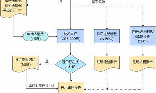 原料药CDE备案流程-原料药的原料备案法规